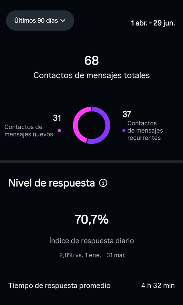 Crecimiento de consultas — Mello Tiziano